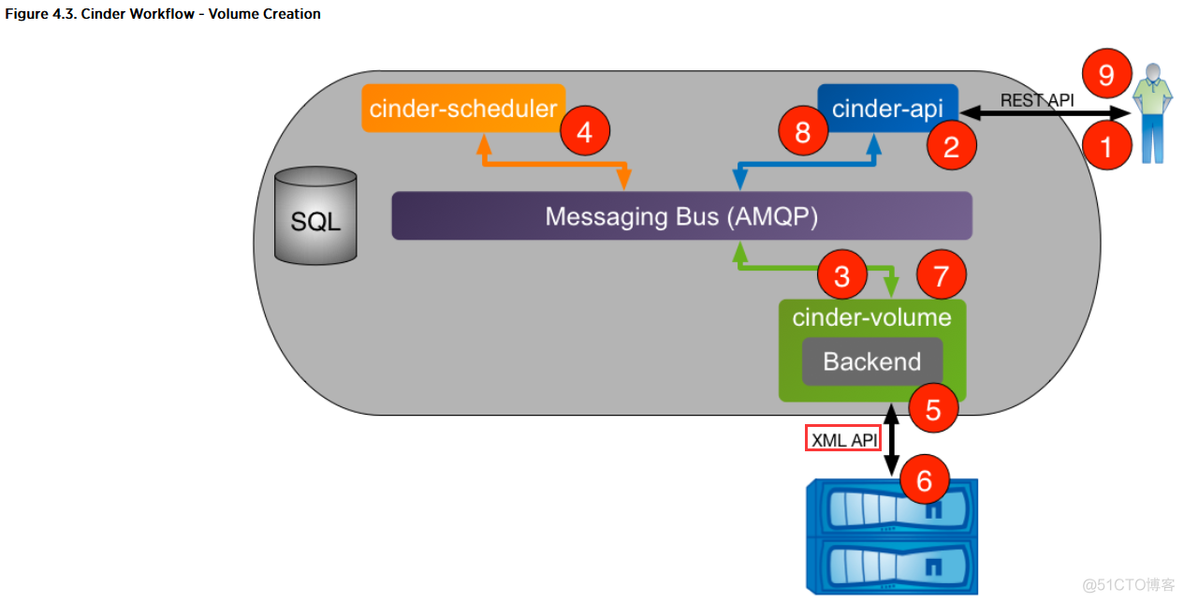 Openstack怎么看cinder存储结点信息 openstack cinder对接fc存储_python_18