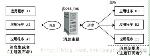 消息队列个数和消费速度的关系 消息队列的比较_ActiveMQ_03