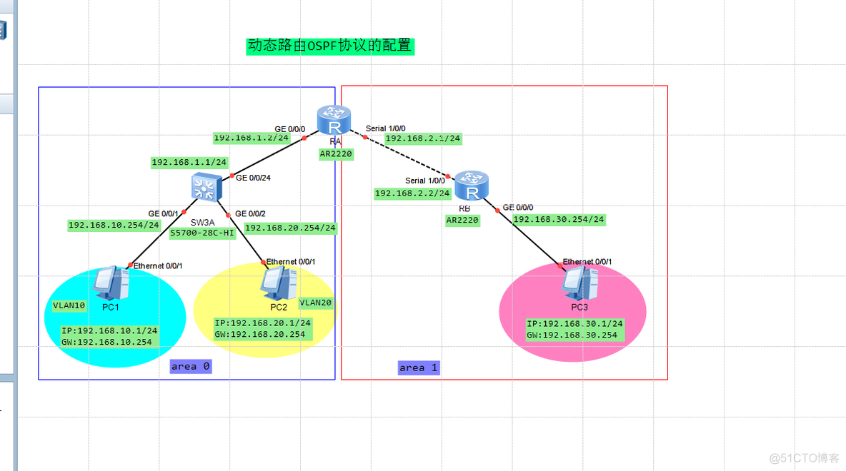 怎么配置ospf动态路由协议删除配错的 动态路由协议ospf配置步骤_链路