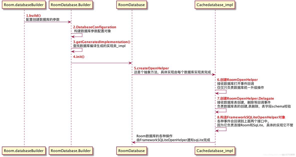 android room 没有 entity 安卓the room_字段_02