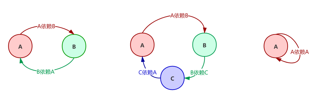 怎么查出springboot循环依赖 spring 循环依赖问题_怎么查出springboot循环依赖