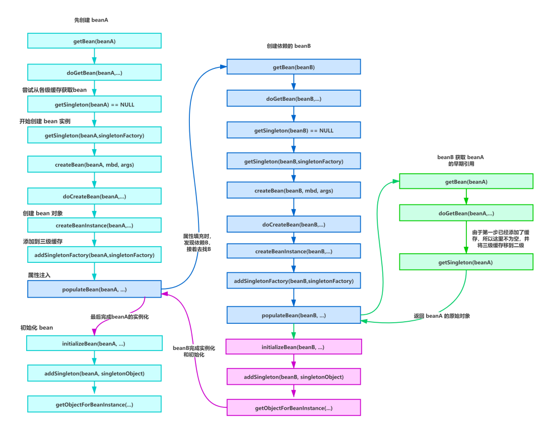 怎么查出springboot循环依赖 spring 循环依赖问题_aop_04