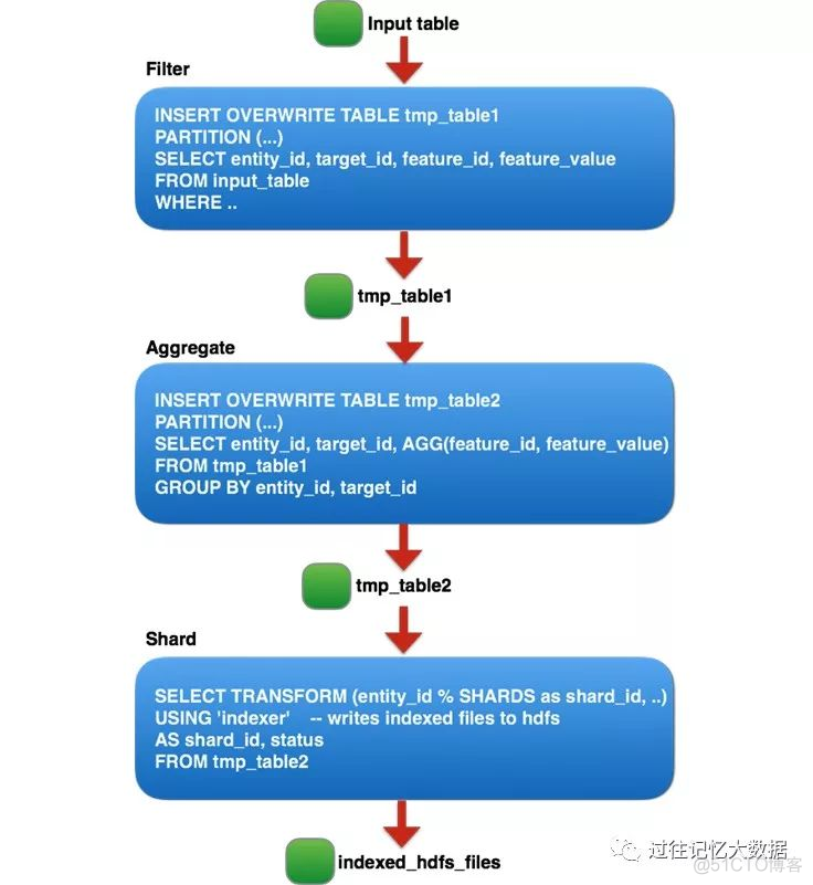 一个亿数据量的hive表在hdfs中占多大内存 hive处理40亿数据_Hive