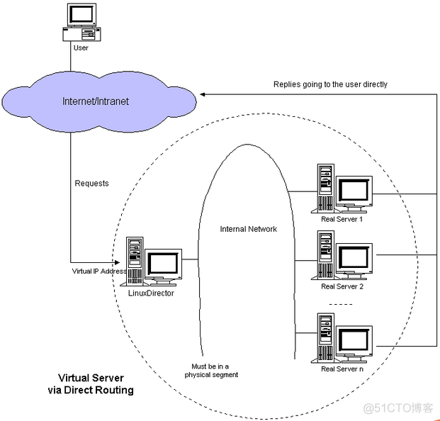 LVS与负载均衡 负载均衡 lvs nginx_LVS与负载均衡