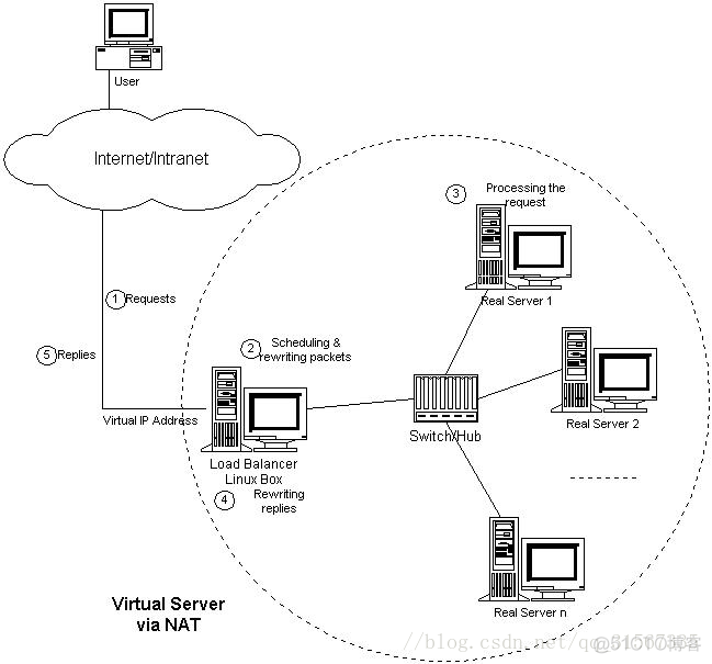 LVS与负载均衡 负载均衡 lvs nginx_均衡器_03