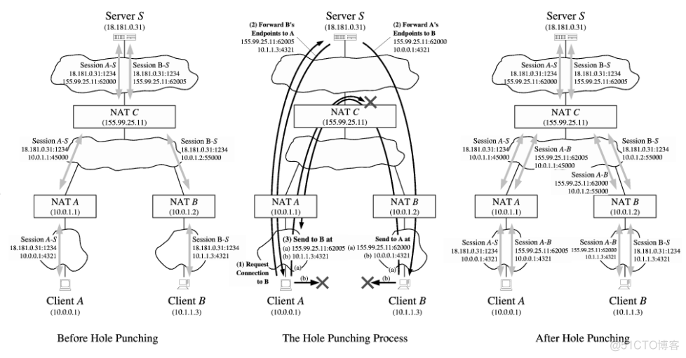 点对点星状拓扑网络Mesh 拓扑结构 点对点网络模型_p2p_05