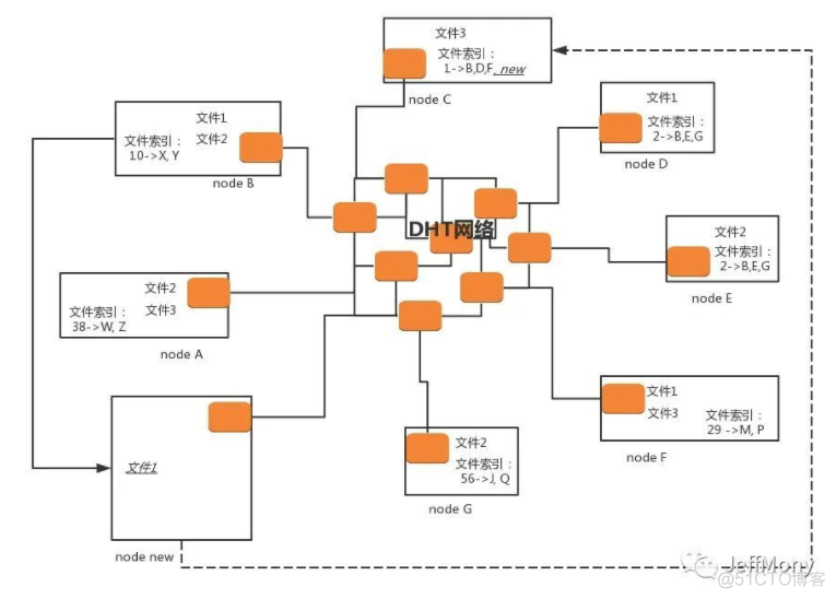 点对点星状拓扑网络Mesh 拓扑结构 点对点网络模型_服务器_06