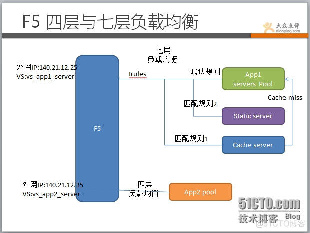 turnserver主备负载均衡 负载均衡的设备_外网_04