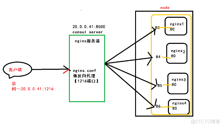 nginx和nginx plus支持功能对比 nginx和consul_Docker_03