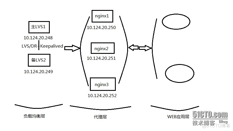 nginx 集群管理工具 nginx集群架构_运维