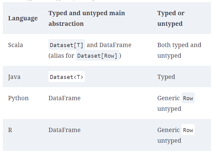 spark Dataset类型的数据读取其中的值并转化为String spark dataset api_结构化_07