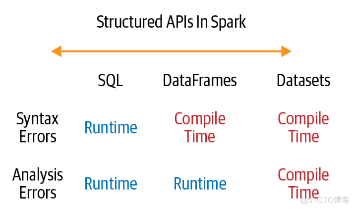 spark Dataset类型的数据读取其中的值并转化为String spark dataset api_spark_08