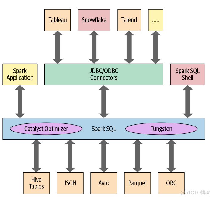 spark Dataset类型的数据读取其中的值并转化为String spark dataset api_大数据_09