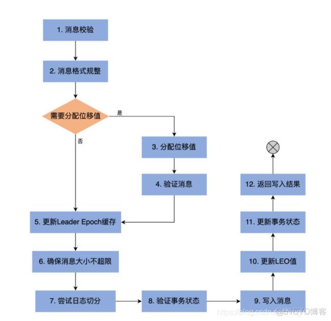 windows 配置 kafka日志清理策略 kafka记录日志_对象初始化_02