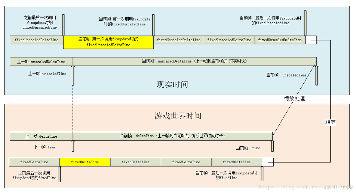 unity垂直输入和水平输入是什么 unity 垂直同步_生命周期_09