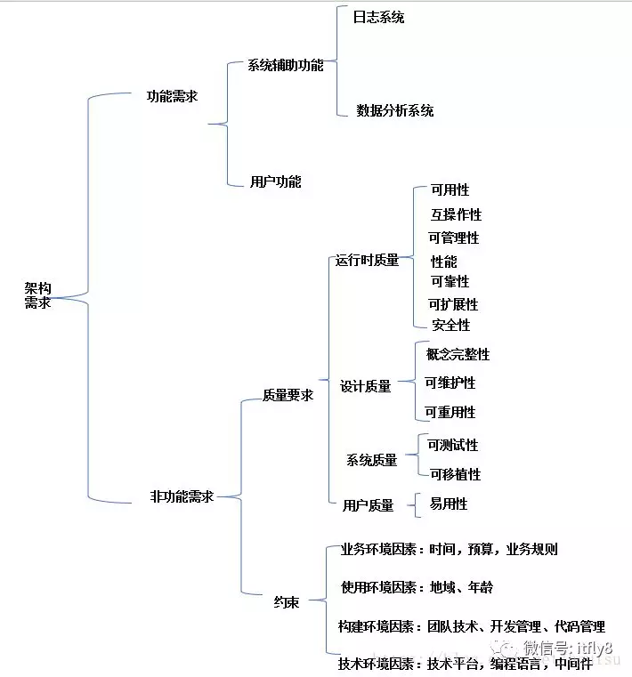 论软件架构评估 论文 软件架构设计师论文_论软件架构评估 论文_03