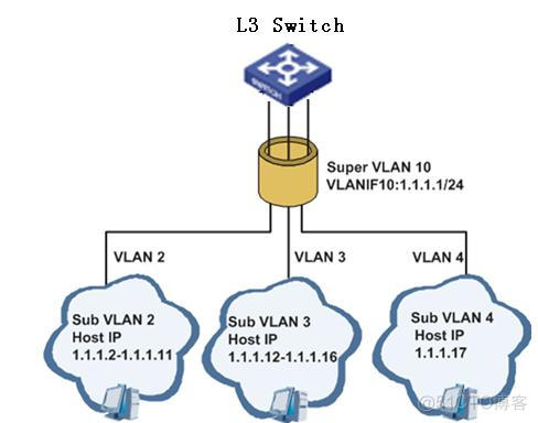 聚合vlan影响分配IP地址吗 vlan聚合的作用_网络_02