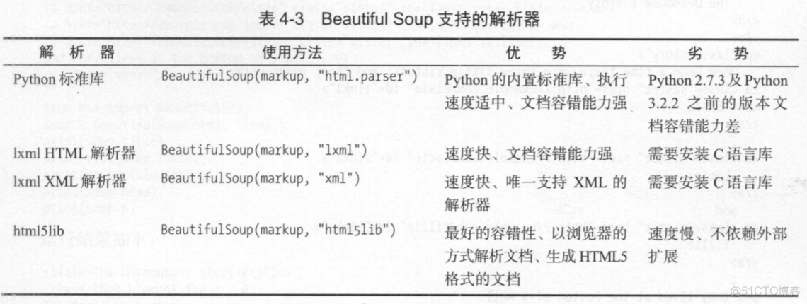 python 解析MyFreemp3搜索 python爬虫的解析库_html_02