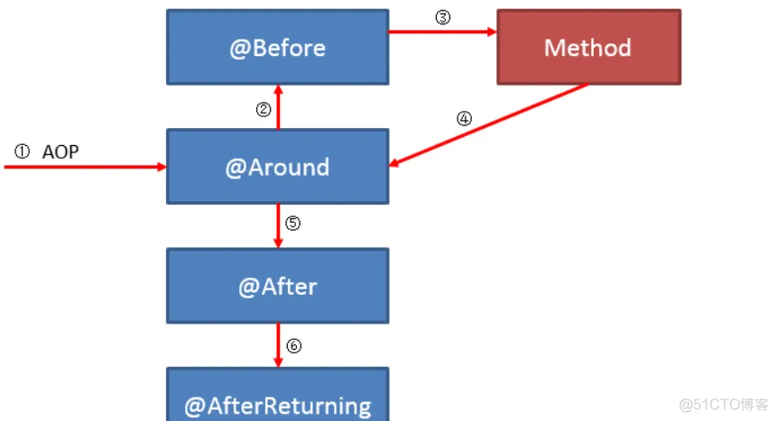 springboot 定义切面配置 springboot切面类_spring