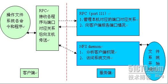 server2012 nfs服务器测试 nfs文件服务器_客户端