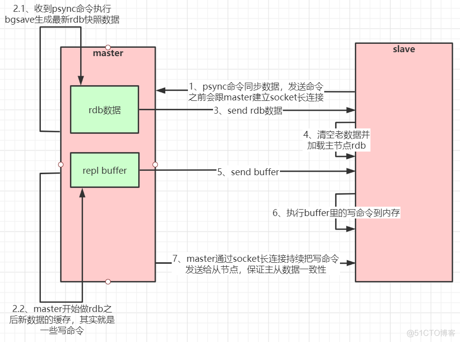 redis6 主从搭建 redis主从集群搭建_持久化