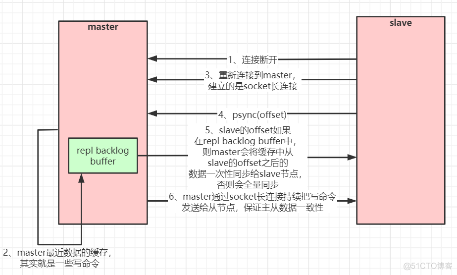 redis6 主从搭建 redis主从集群搭建_持久化_02