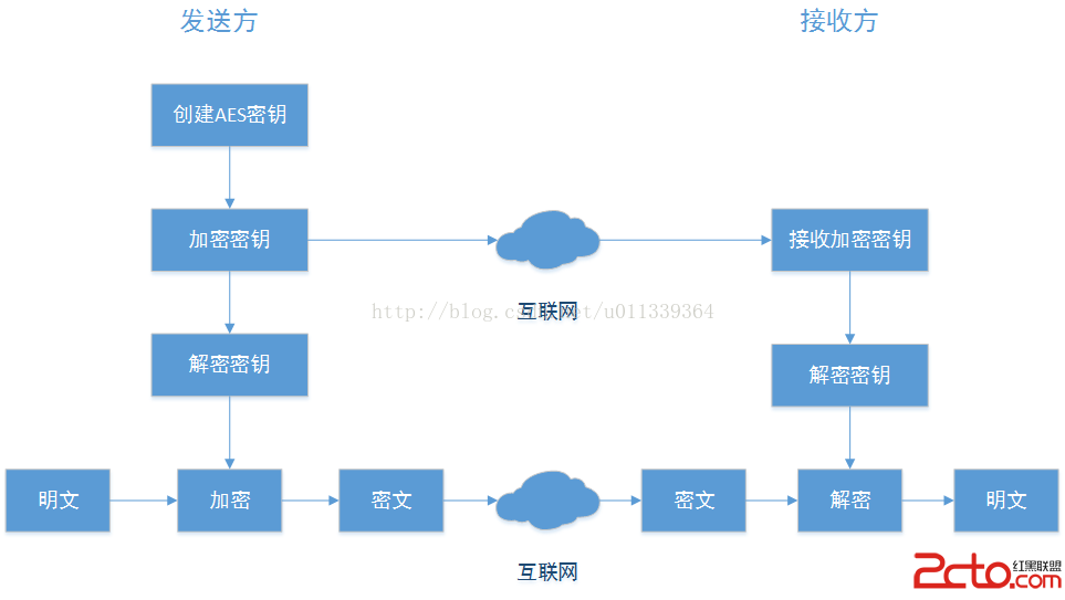 ras对aes结合 aes rsa原理_数据加密_06