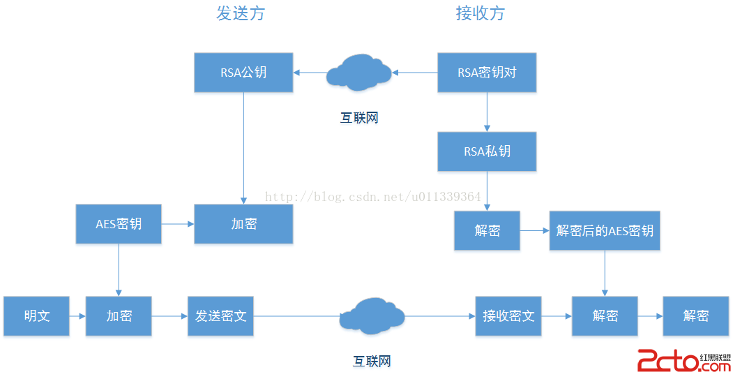 ras对aes结合 aes rsa原理_ras对aes结合_08