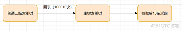 sql优化语句本地速度可以 java代码速度慢 慢sql如何优化_sql_12