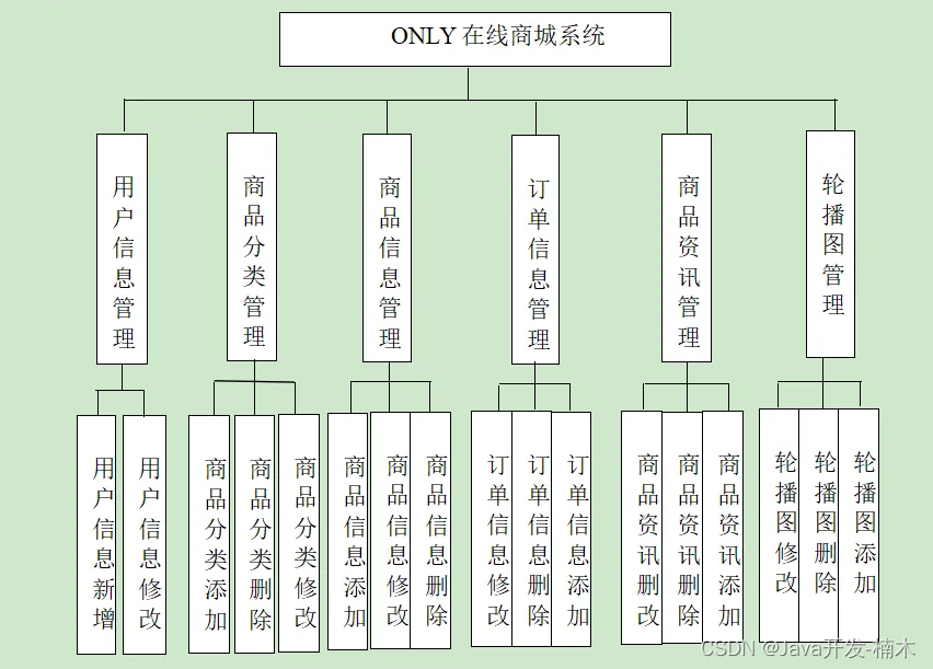 springboot如何实现抢单功能 springboot在线商城_毕业设计_02