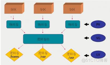 LVS运行comparison status IS not run 怎么办 lvs错误怎么改_lvm给linux目录扩容_02