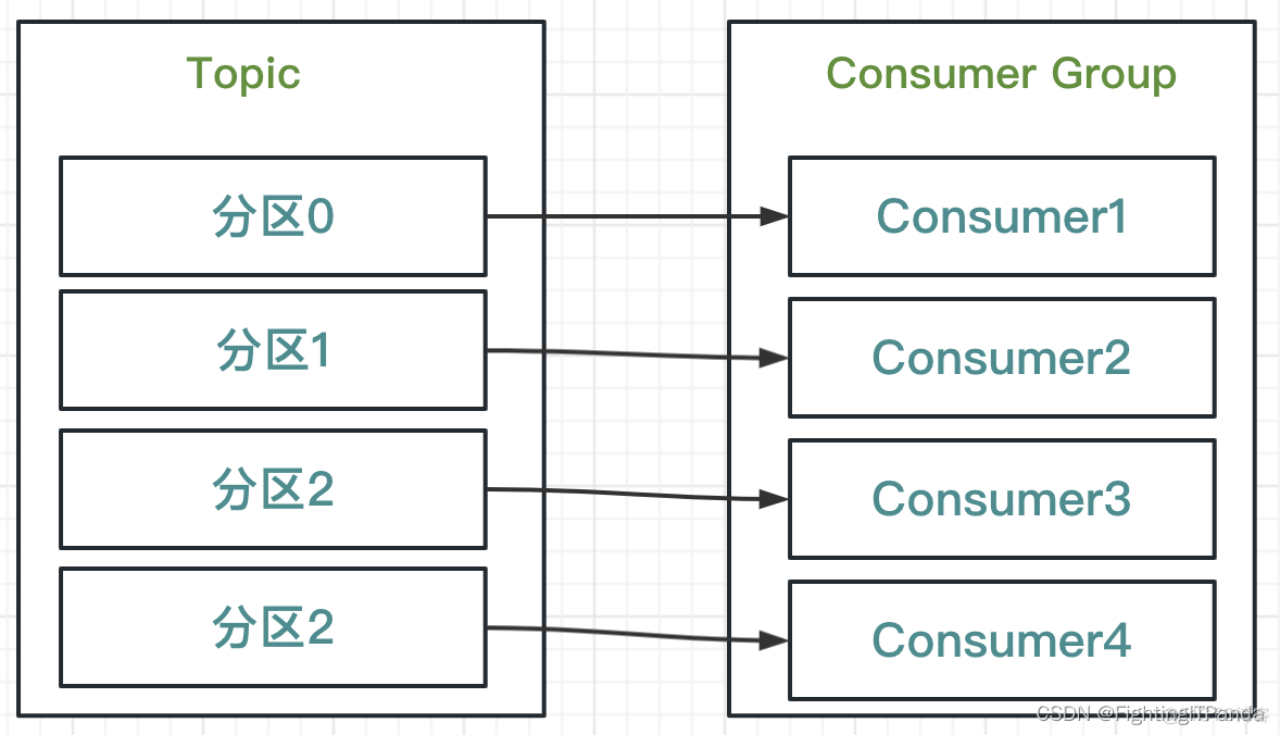 kafka消费者消费哪些partition kafka消费者组_分布式_04