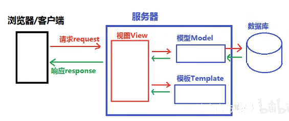 Django系统架构设计图 django的设计模式_django_02