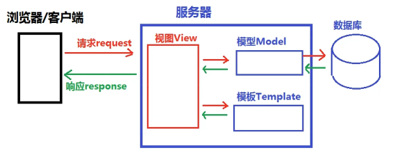 Django系统架构设计图 django的设计模式_数据_03