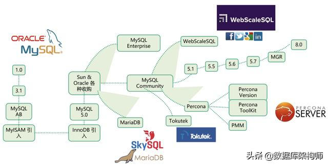 mysql 哪个版本test数据库 mysql哪个版本稳定_mysql 哪个版本test数据库