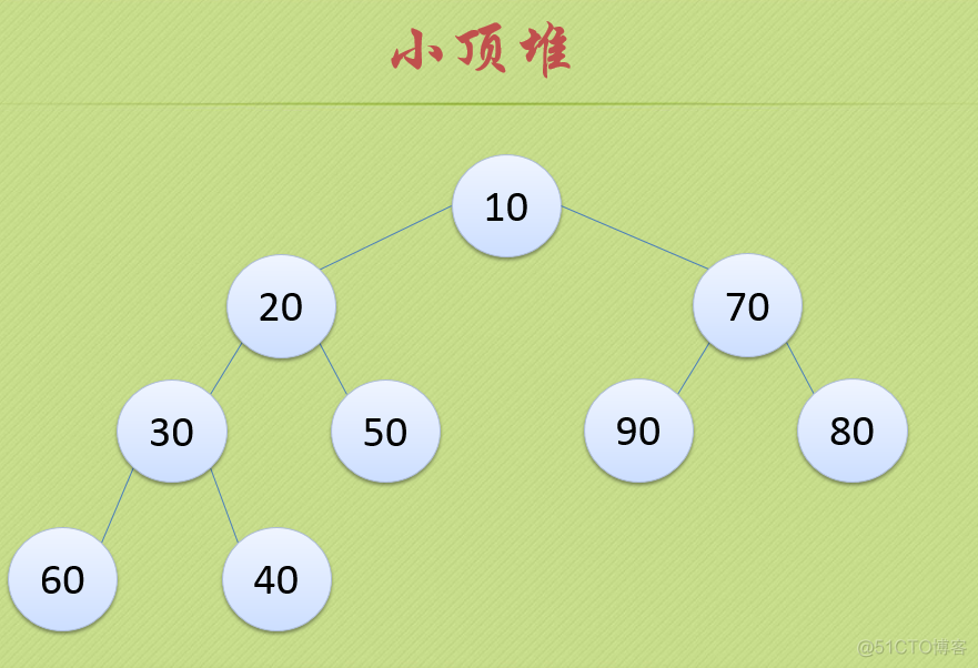 java string 小数 排序 java数字从小到大排序_选择排序_20