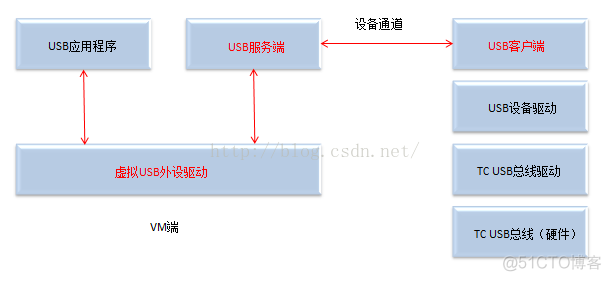 remoteview USB重定向菜单 usb设备重定向_工作流程_03