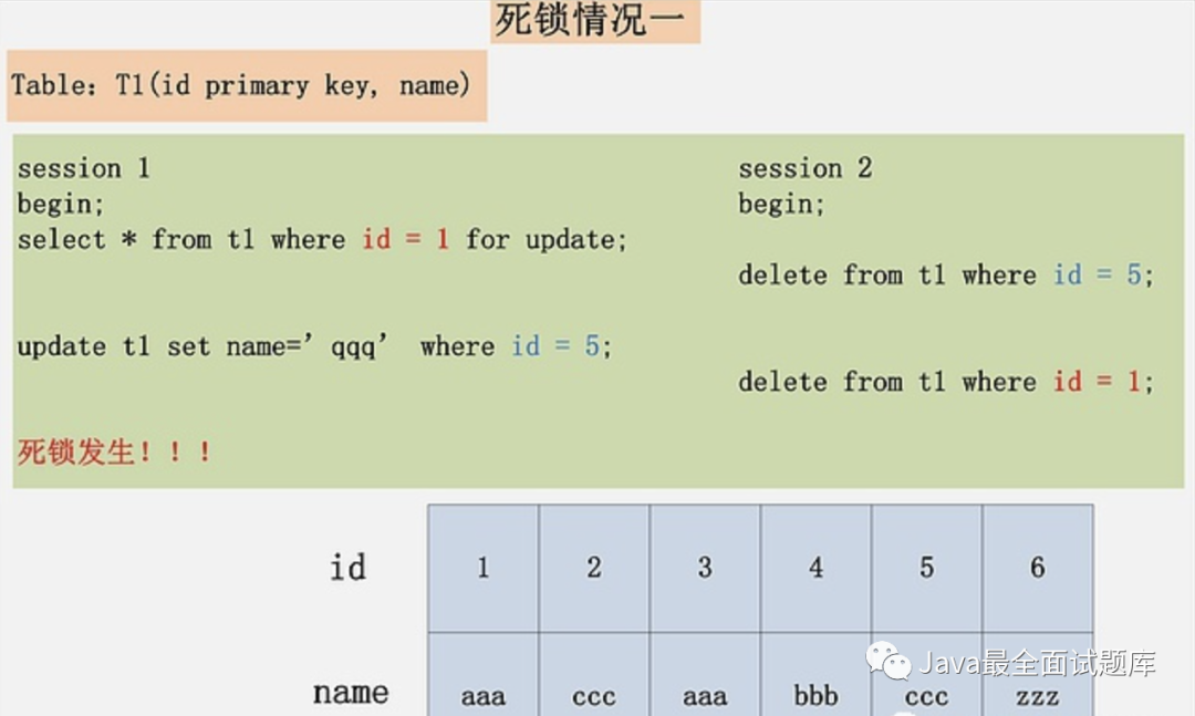 mysql 锁阻塞高 mysql 死锁场景_数据库