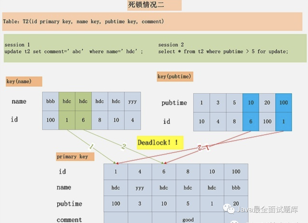 mysql 锁阻塞高 mysql 死锁场景_mysql 锁阻塞高_02