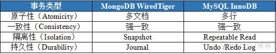 mongodb与mysql如何保证事务 mongodb事务支持_mysql mongodb 事务