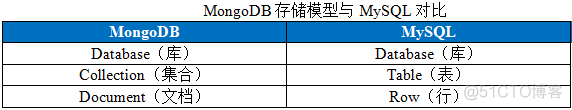 mongodb与mysql如何保证事务 mongodb事务支持_不可重复读_02