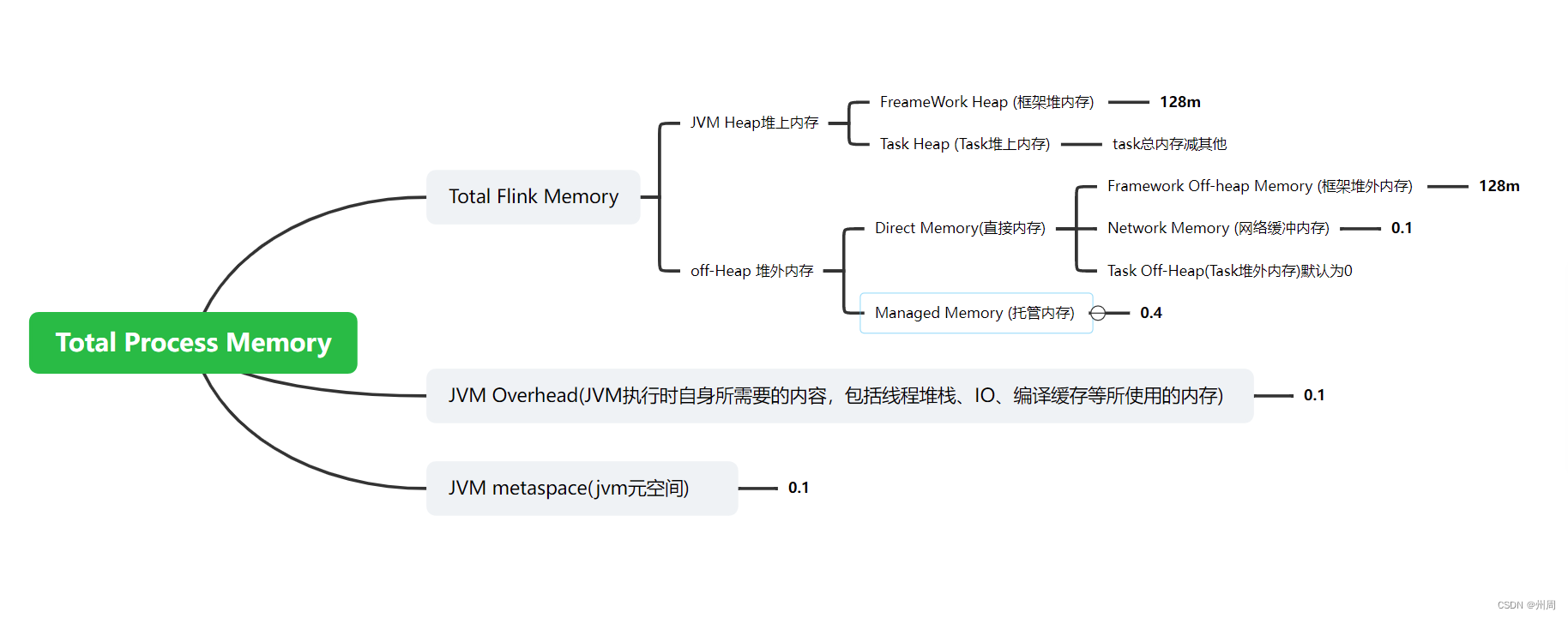 flink的taskmanager占用cup过高 flink taskmanager 内存_JVM