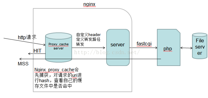 nginx 配额 html 缓存 nginx配置缓存大小_nginx 配额 html 缓存_03