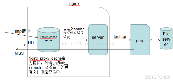 nginx 配额 html 缓存 nginx配置缓存大小_后端_03