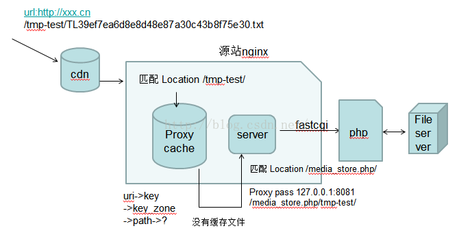 nginx 配额 html 缓存 nginx配置缓存大小_php_04