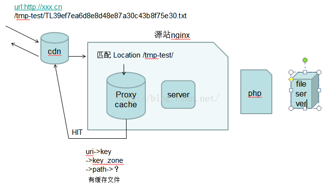 nginx 配额 html 缓存 nginx配置缓存大小_php_06