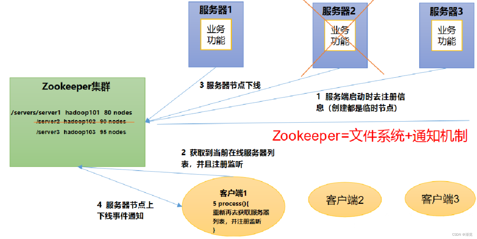 kafka 不依赖 zookeeper kafka不需要zookeeper_分布式