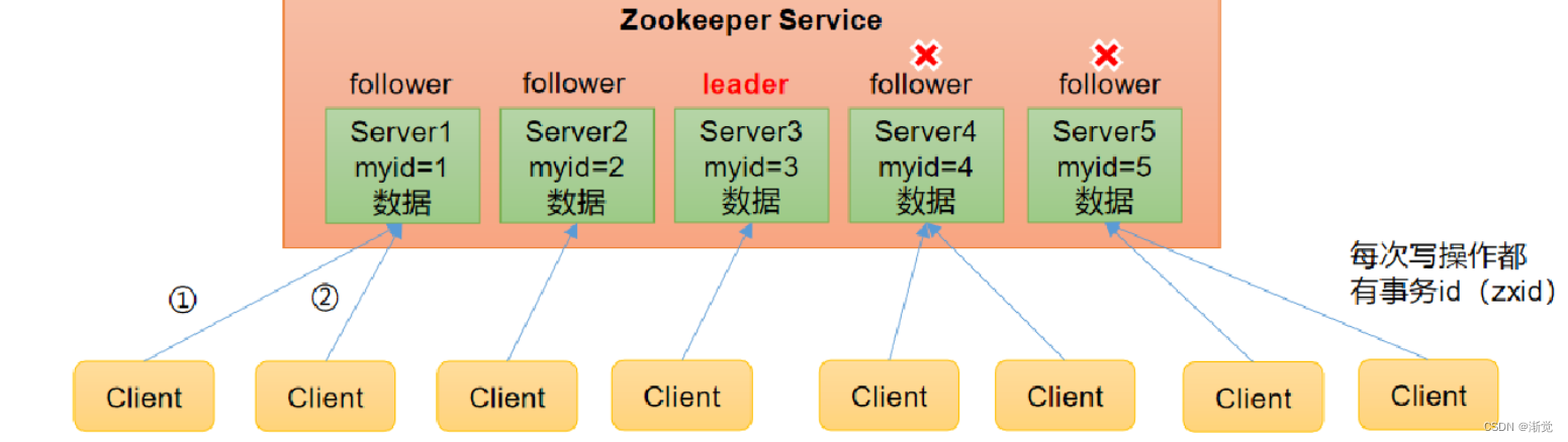 kafka 不依赖 zookeeper kafka不需要zookeeper_服务器_02