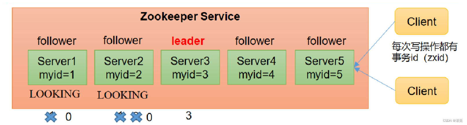 kafka 不依赖 zookeeper kafka不需要zookeeper_分布式_04