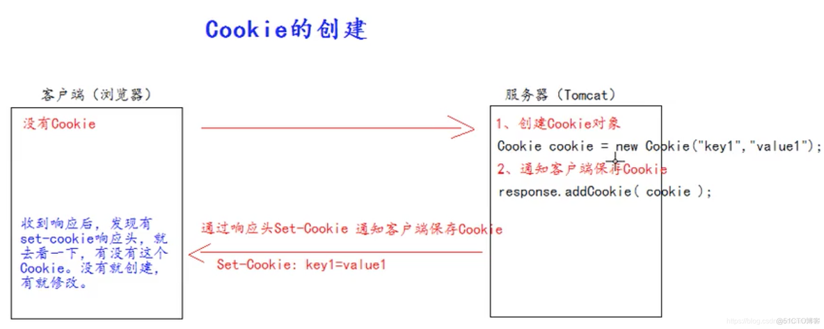 java 生成cookie字符串 java使用cookie_java 生成cookie字符串_02